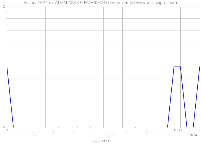 Visitas 2024 de ADAM DRAKE-BROCKMAN (Reino Unido) 