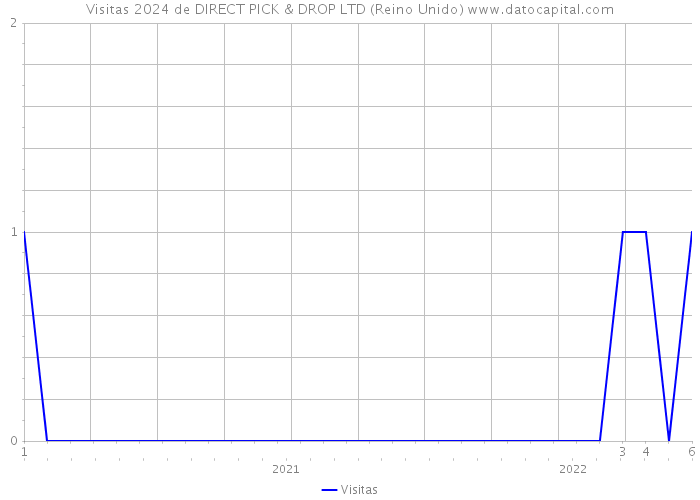 Visitas 2024 de DIRECT PICK & DROP LTD (Reino Unido) 