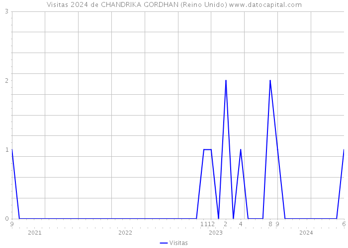 Visitas 2024 de CHANDRIKA GORDHAN (Reino Unido) 