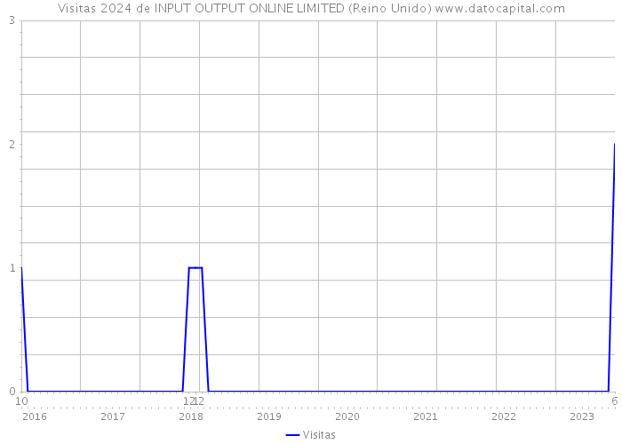 Visitas 2024 de INPUT OUTPUT ONLINE LIMITED (Reino Unido) 