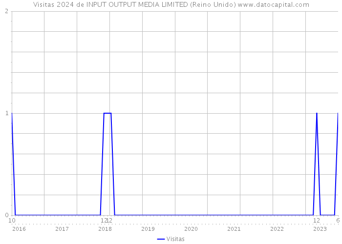 Visitas 2024 de INPUT OUTPUT MEDIA LIMITED (Reino Unido) 