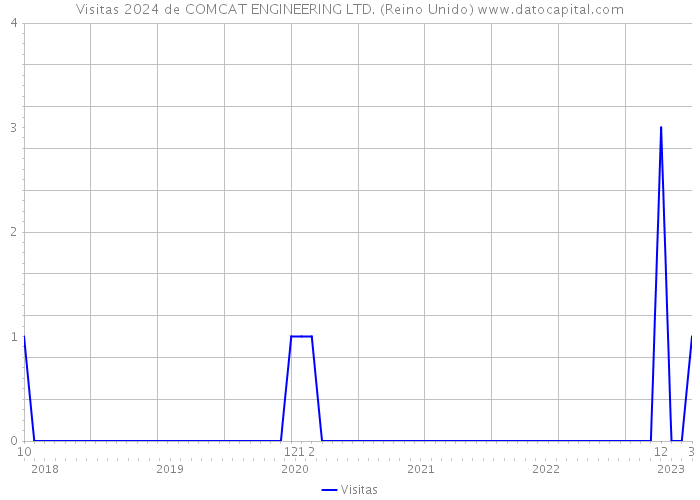 Visitas 2024 de COMCAT ENGINEERING LTD. (Reino Unido) 