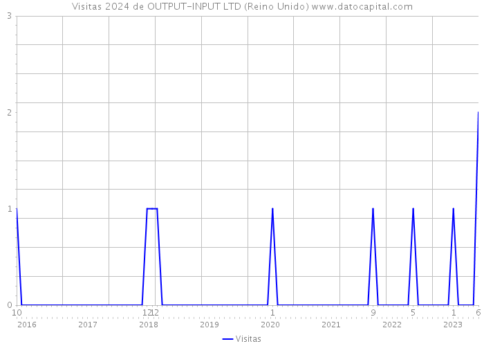 Visitas 2024 de OUTPUT-INPUT LTD (Reino Unido) 