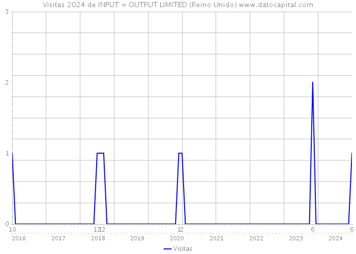 Visitas 2024 de INPUT=OUTPUT LIMITED (Reino Unido) 