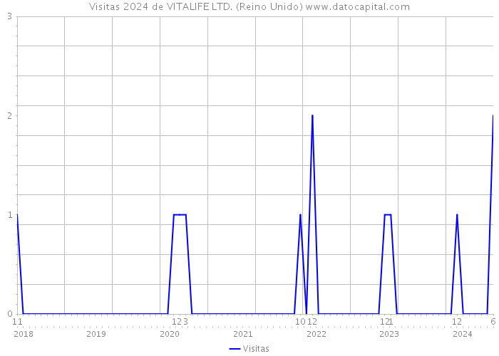 Visitas 2024 de VITALIFE LTD. (Reino Unido) 