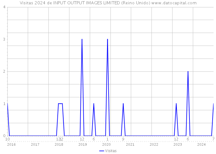 Visitas 2024 de INPUT OUTPUT IMAGES LIMITED (Reino Unido) 