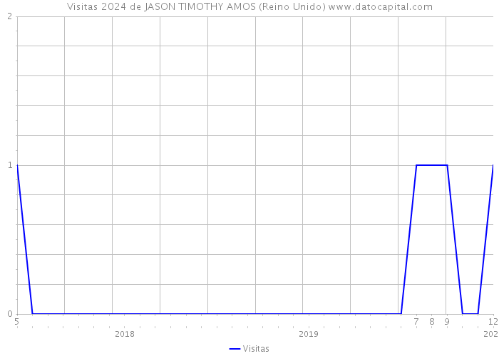 Visitas 2024 de JASON TIMOTHY AMOS (Reino Unido) 