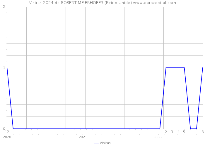 Visitas 2024 de ROBERT MEIERHOFER (Reino Unido) 