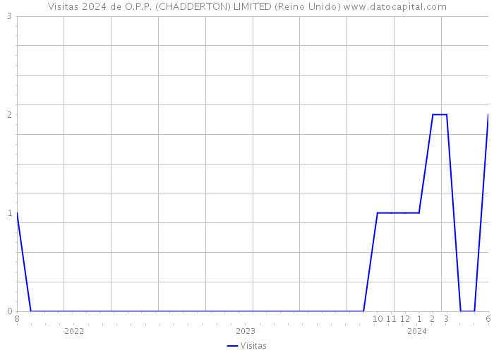 Visitas 2024 de O.P.P. (CHADDERTON) LIMITED (Reino Unido) 