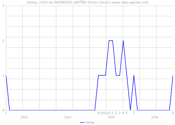 Visitas 2024 de 06696036 LIMITED (Reino Unido) 