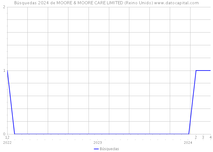 Búsquedas 2024 de MOORE & MOORE CARE LIMITED (Reino Unido) 