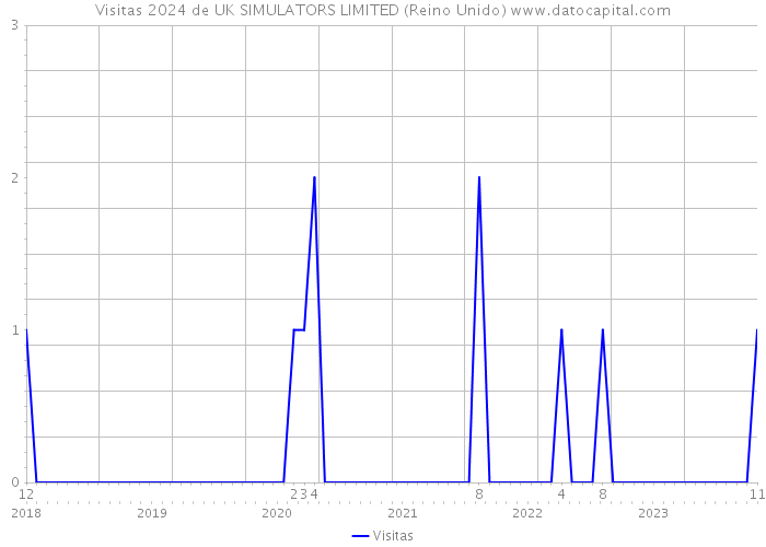 Visitas 2024 de UK SIMULATORS LIMITED (Reino Unido) 