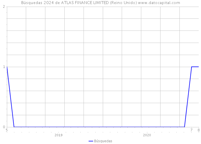 Búsquedas 2024 de ATLAS FINANCE LIMITED (Reino Unido) 