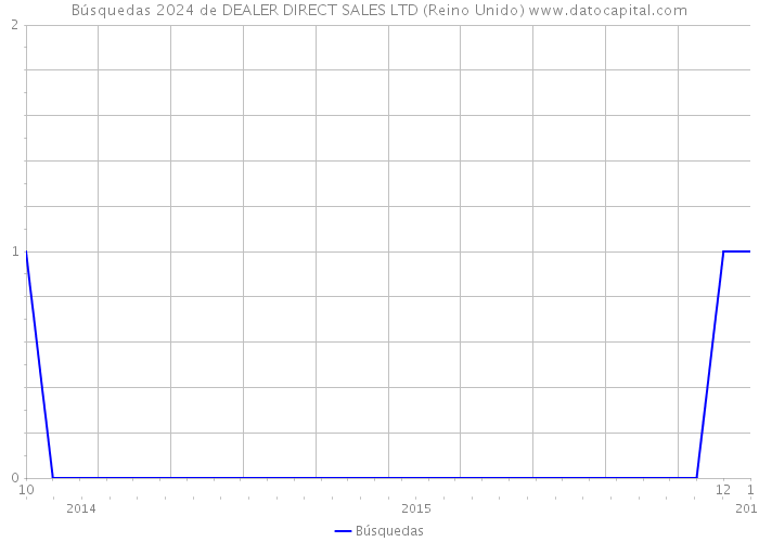 Búsquedas 2024 de DEALER DIRECT SALES LTD (Reino Unido) 