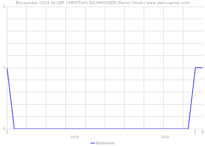 Búsquedas 2024 de LEIF CHRISTIAN SALOMONSEN (Reino Unido) 