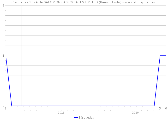 Búsquedas 2024 de SALOMONS ASSOCIATES LIMITED (Reino Unido) 