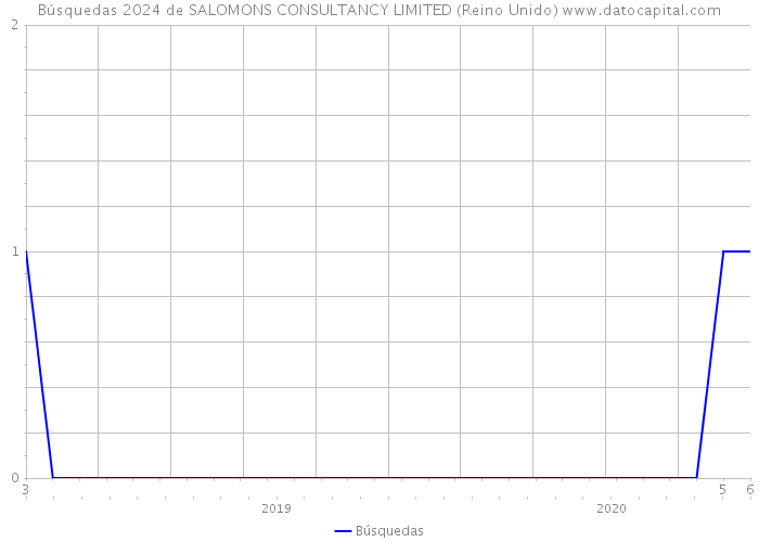 Búsquedas 2024 de SALOMONS CONSULTANCY LIMITED (Reino Unido) 