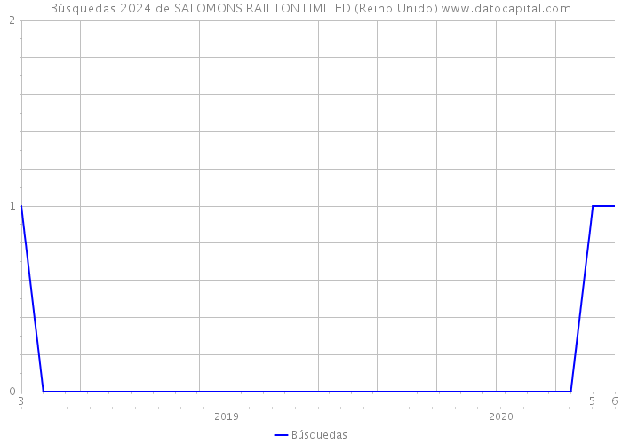Búsquedas 2024 de SALOMONS RAILTON LIMITED (Reino Unido) 