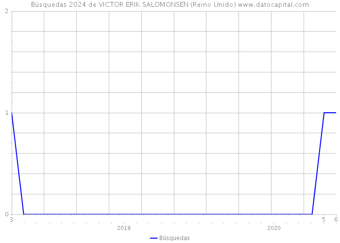 Búsquedas 2024 de VICTOR ERIK SALOMONSEN (Reino Unido) 