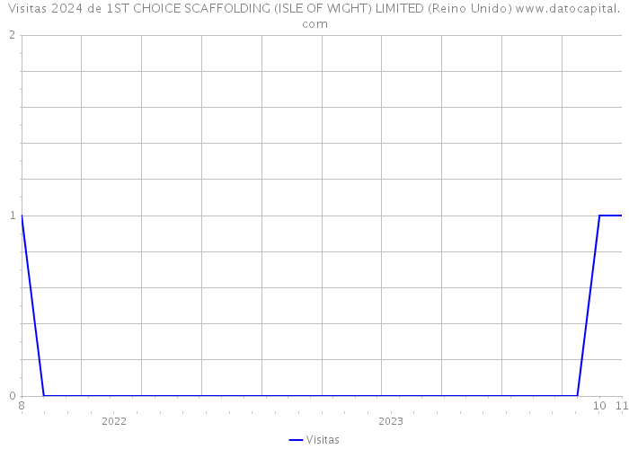 Visitas 2024 de 1ST CHOICE SCAFFOLDING (ISLE OF WIGHT) LIMITED (Reino Unido) 