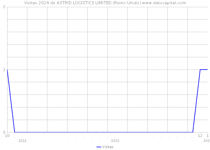 Visitas 2024 de ASTRID LOGISTICS LIMITED (Reino Unido) 