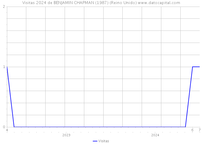 Visitas 2024 de BENJAMIN CHAPMAN (1987) (Reino Unido) 