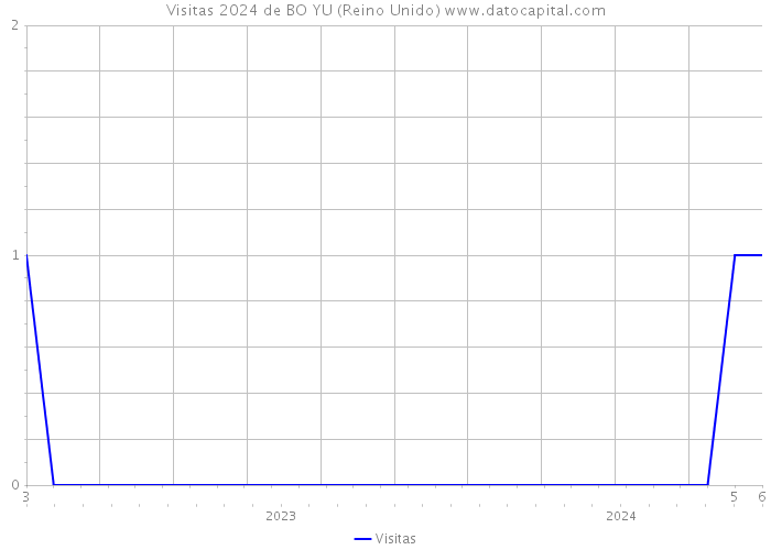 Visitas 2024 de BO YU (Reino Unido) 