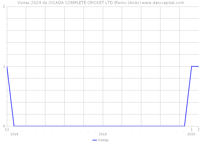 Visitas 2024 de CICADA COMPLETE CRICKET LTD (Reino Unido) 