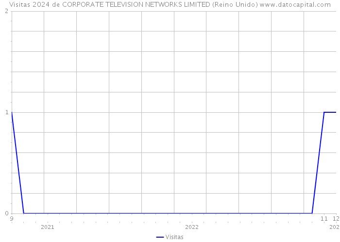 Visitas 2024 de CORPORATE TELEVISION NETWORKS LIMITED (Reino Unido) 