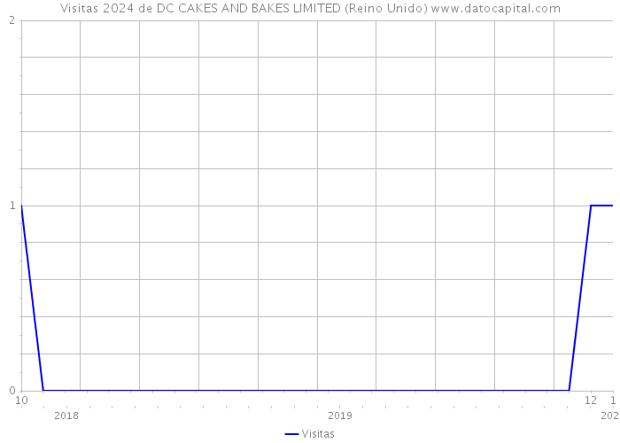 Visitas 2024 de DC CAKES AND BAKES LIMITED (Reino Unido) 