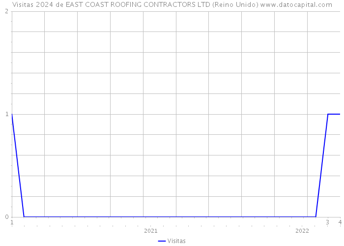 Visitas 2024 de EAST COAST ROOFING CONTRACTORS LTD (Reino Unido) 