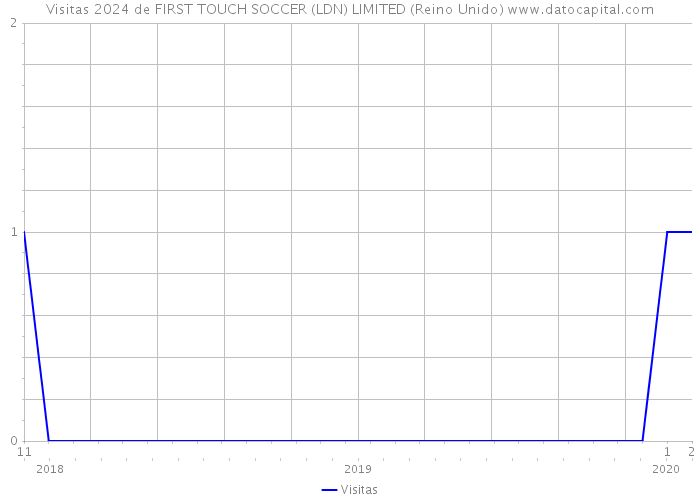 Visitas 2024 de FIRST TOUCH SOCCER (LDN) LIMITED (Reino Unido) 