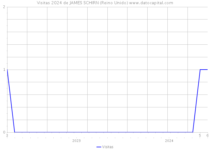 Visitas 2024 de JAMES SCHIRN (Reino Unido) 