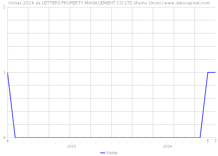 Visitas 2024 de LETTERS PROPERTY MANAGEMENT CO LTD (Reino Unido) 