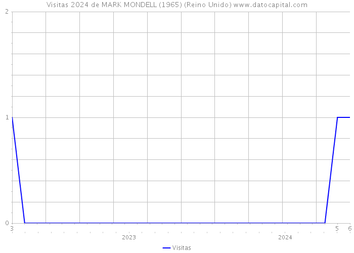 Visitas 2024 de MARK MONDELL (1965) (Reino Unido) 