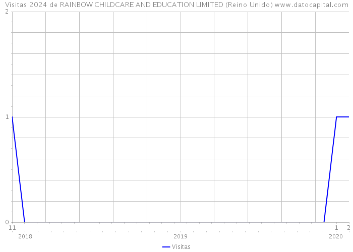 Visitas 2024 de RAINBOW CHILDCARE AND EDUCATION LIMITED (Reino Unido) 