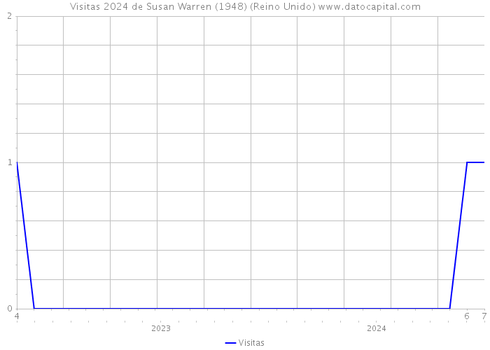 Visitas 2024 de Susan Warren (1948) (Reino Unido) 