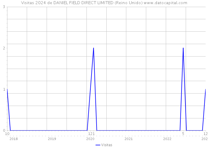 Visitas 2024 de DANIEL FIELD DIRECT LIMITED (Reino Unido) 