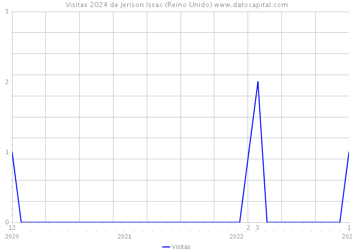 Visitas 2024 de Jerison Issac (Reino Unido) 