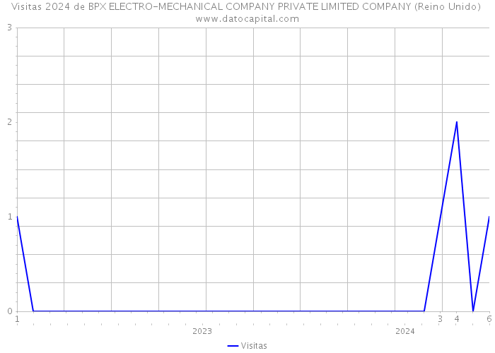 Visitas 2024 de BPX ELECTRO-MECHANICAL COMPANY PRIVATE LIMITED COMPANY (Reino Unido) 