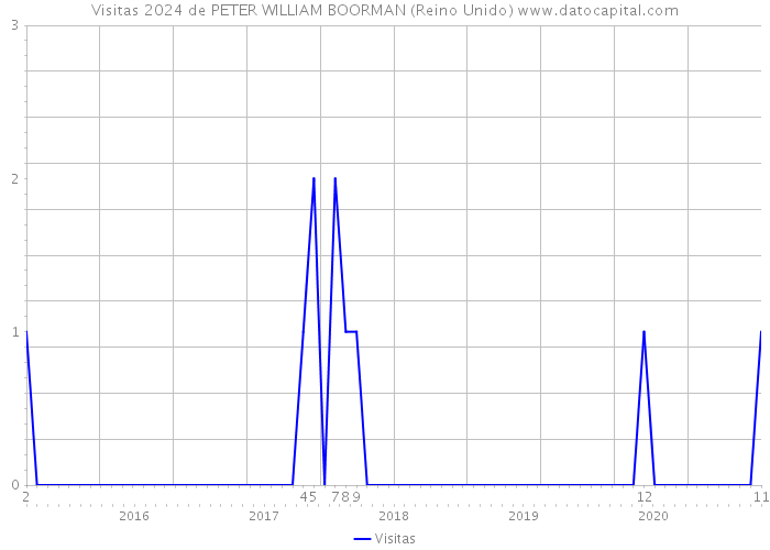 Visitas 2024 de PETER WILLIAM BOORMAN (Reino Unido) 