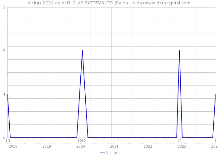 Visitas 2024 de ALU-GLAS SYSTEMS LTD (Reino Unido) 