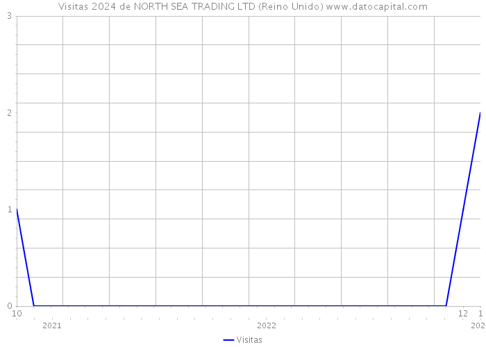 Visitas 2024 de NORTH SEA TRADING LTD (Reino Unido) 