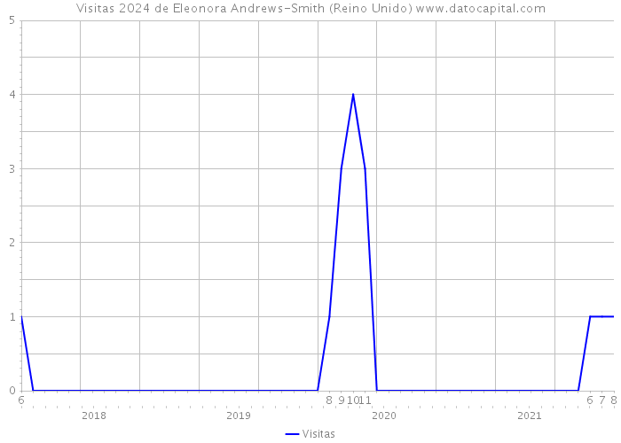 Visitas 2024 de Eleonora Andrews-Smith (Reino Unido) 