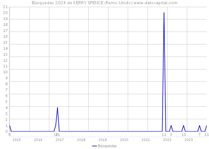 Búsquedas 2024 de KERRY SPENCE (Reino Unido) 