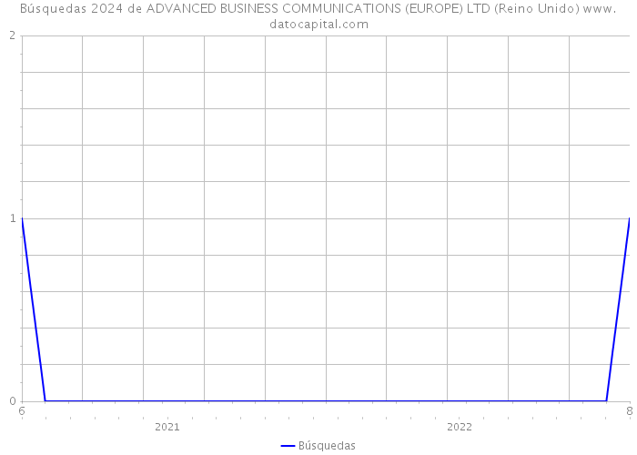 Búsquedas 2024 de ADVANCED BUSINESS COMMUNICATIONS (EUROPE) LTD (Reino Unido) 