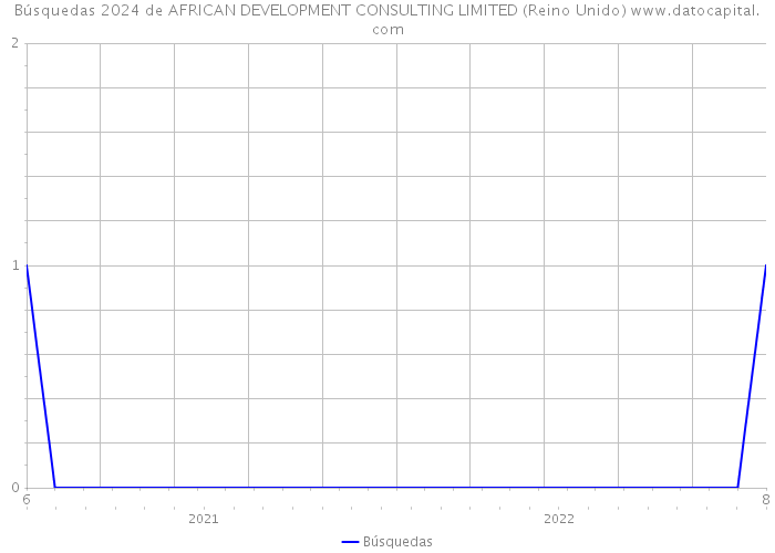 Búsquedas 2024 de AFRICAN DEVELOPMENT CONSULTING LIMITED (Reino Unido) 