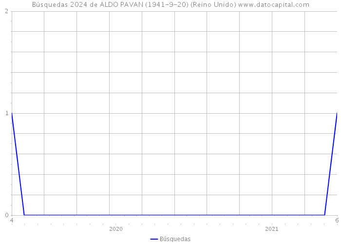 Búsquedas 2024 de ALDO PAVAN (1941-9-20) (Reino Unido) 