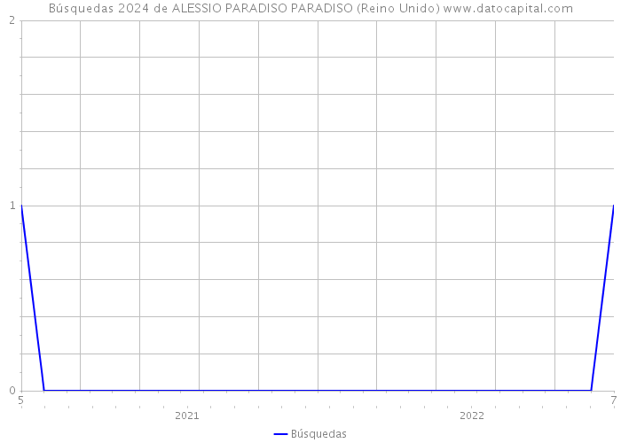 Búsquedas 2024 de ALESSIO PARADISO PARADISO (Reino Unido) 