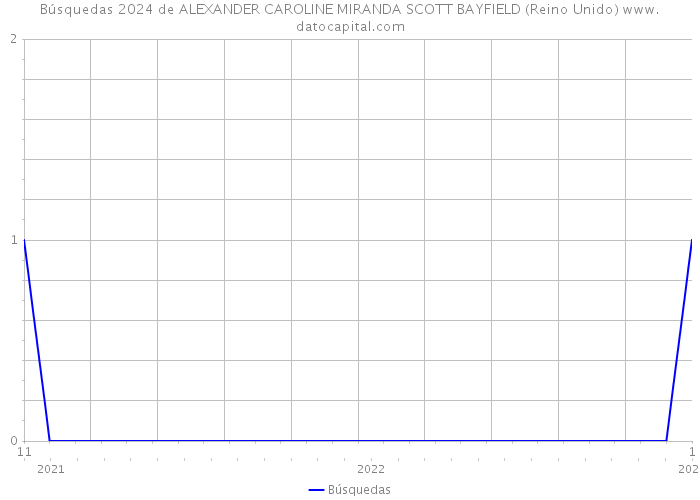 Búsquedas 2024 de ALEXANDER CAROLINE MIRANDA SCOTT BAYFIELD (Reino Unido) 